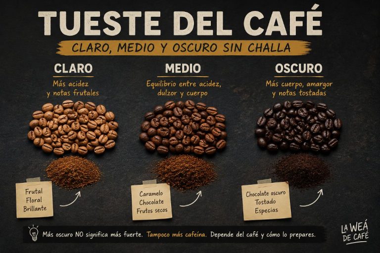 Tueste del café claro, medio y oscuro comparado con granos y café molido